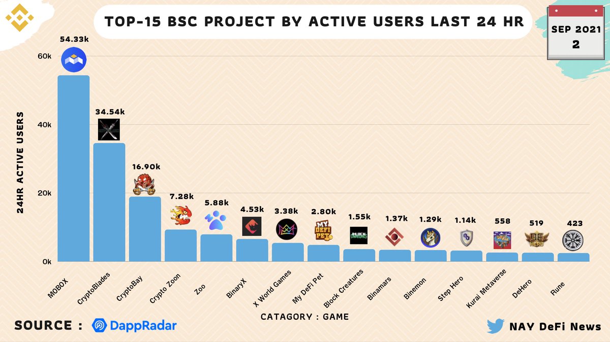 TOP-15 #BSC GAMES PROJECT BY ACTIVE USERS LAST 24 HR! 🔥

<a href="/MOBOX_Official/">MOBOX</a> <a href="/BladesCrypto/">Crypto Blades</a> @CryptobayVip 
<a href="/zoogamepro/">ZOO Crypto World</a>  <a href="/CryptoZoonBSC/">Crypto Zoon #BSC</a> @MyDeFiPet 
 <a href="/Binamarsbsc/">Binamars #Metaverse</a> <a href="/MIXMARVELGAME/">MixMarvel</a> <a href="/xwg_games/">X World Games</a> <a href="/binary_x/">Cici</a> <a href="/BlockCreatures/">Block Creatures</a> <a href="/BinemonNft/">Binemon NFT🦄 x DeFi2.0 🍏</a> 

BSC : <a href="/BinanceChain/">Binance Chain</a> <a href="/bsc_daily/">BSCDaily</a>
SOURCE : <a href="/DappRadar/">DappRadar</a>