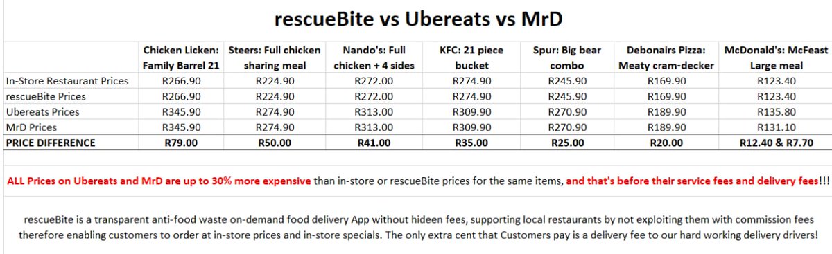 CURRENTLY IN JOHANNESBURG!

FACT! Ubereats & MrD are exploiting our restaurants and customers bear the cost. Download rescueBite App or visit rescuebite.com/?utm_source=@M… and fight this monopoly. NoHiddenFees InStorePrices #QuickDeliveries  #FightingFoodWaste