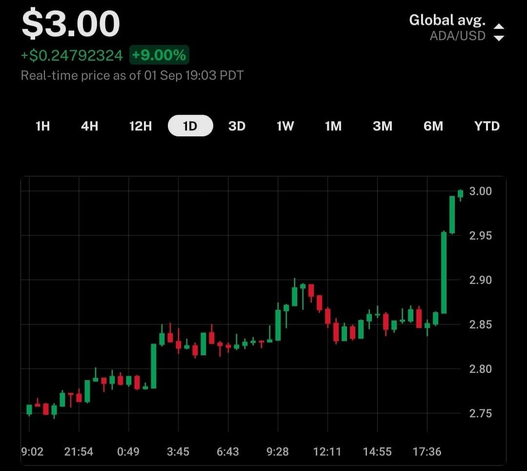 yadav_vidhika's tweet photo. Wohooo!
Let's break it to 4$ !

#cardano #ADA #Cryptocurency #Crypto #cardanoteam #CardanoADA #CardanoNFT #CARDASWAP #cryptomarket #cryptopunks #cryptotrading #CRYPTONITE #CryptoTwitter #CryptocurrencyNews #millionairemindset #Trending https://t.co/ggIMpSTAE1