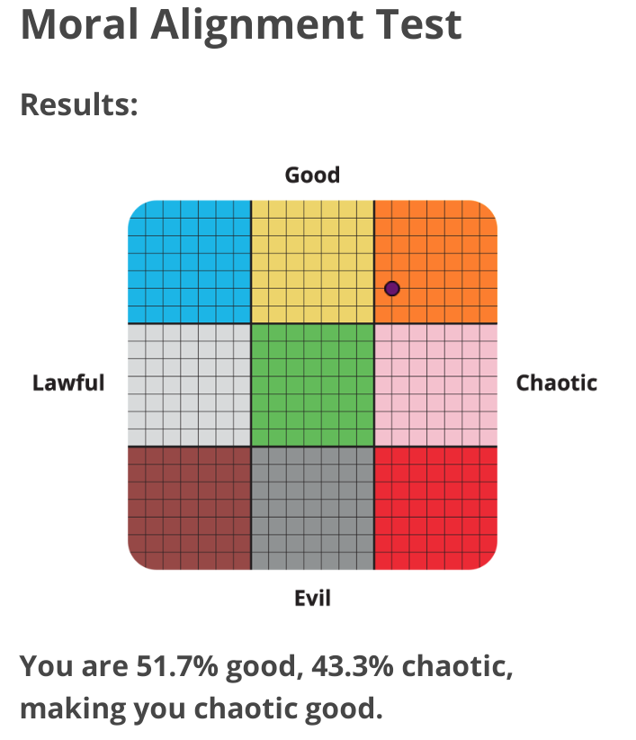 bawkers2's tweet photo. Apparently I'm Chaotic Good? https://t.co/YxlgVnQdfV