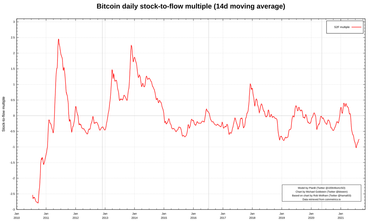 s2fmultiple's tweet photo. Stock-to-Flow Multiple (463d)
2021-09-01, 23:59 UTC

ln(actual / model)

Actual price: $48,688.54
Model price: $102,157.94
S2F multiple: -0.74 https://t.co/tvMtGZMCho