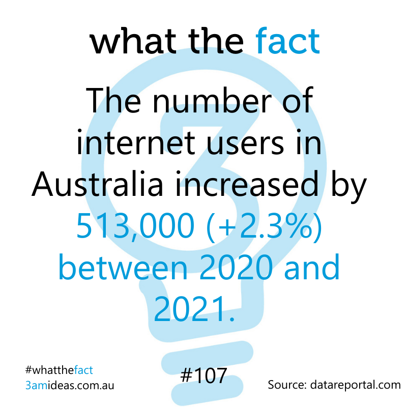 The number of internet users in Australia increased by 513,000, or 2.3%, between 2020 and 2021. With the trend continuing, can you really afford to ignore your online presence? 

#3amideas #whatthefact #3amideasau #marketingtips #smallbusinessaustralia #australiansmallbusiness