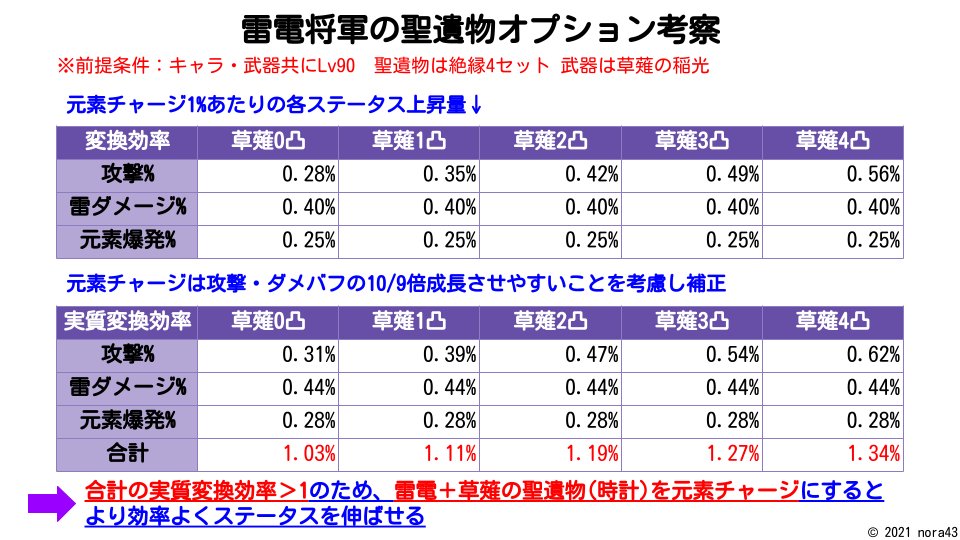 Nora43 のら 原神 雷電将軍の聖遺物オプションの数学的アプローチv1 0 結論だけ書くと 爆発を重視する場合 草薙0 2凸 時計 元チャ 杯 攻撃 草薙3 4凸 時計 元チャ 杯 雷バフ 爆発以外もみる場合 時計 元チャ 杯 雷バフ 雷電将軍 聖遺物