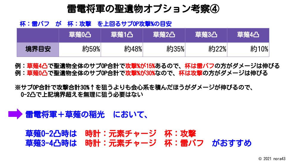 Nora43 のら 原神 雷電将軍の聖遺物オプションの数学的アプローチv1 0 結論だけ書くと 爆発を重視する場合 草薙0 2凸 時計 元チャ 杯 攻撃 草薙3 4凸 時計 元チャ 杯 雷バフ 爆発以外もみる場合 時計 元チャ 杯 雷バフ 雷電将軍 聖遺物