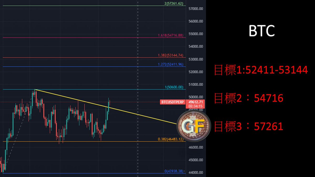 #BTC 大哥終於睡醒了？