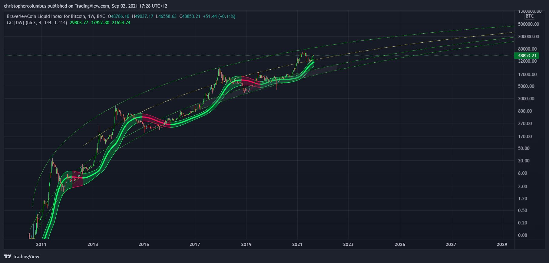 Bitcoin US dollar price chart