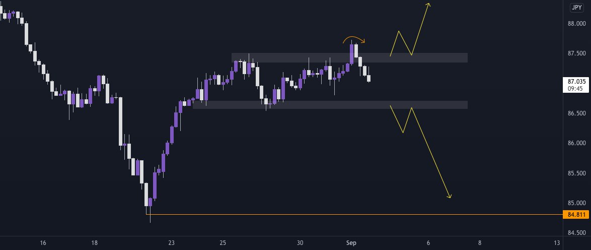 shetraderforex's tweet photo. #CADJPY 4h ANALYSIS:

The price been moving sideways within the range and we broke the resistance but liquidity grabs that causes for a quick pullback towards the downside. Now we need to see a break above structure and below structure so we are ready either way.
#forex #trading https://t.co/Od7Mt4msLx