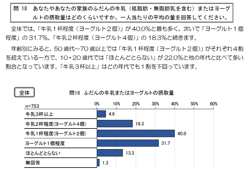 小金井市健康課 食育 R2度市民アンケート 家族1人あたりの牛乳 ヨーグルトの平均摂取の量は 牛乳１杯程度 ヨーグルト ２個 が40 0 と最も多く 次いで ヨーグルト１個程度 31 7 ほとんどとらない が多い年代は 10代 18 19歳 代