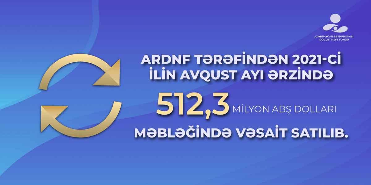 SOFAZOfficial's tweet photo. Valyuta satışı ilə bağlı məlumat
#NeftFondu #ARDNF #Azərbaycan #valyuta #SOFAZ https://t.co/gq3mZDHXlK