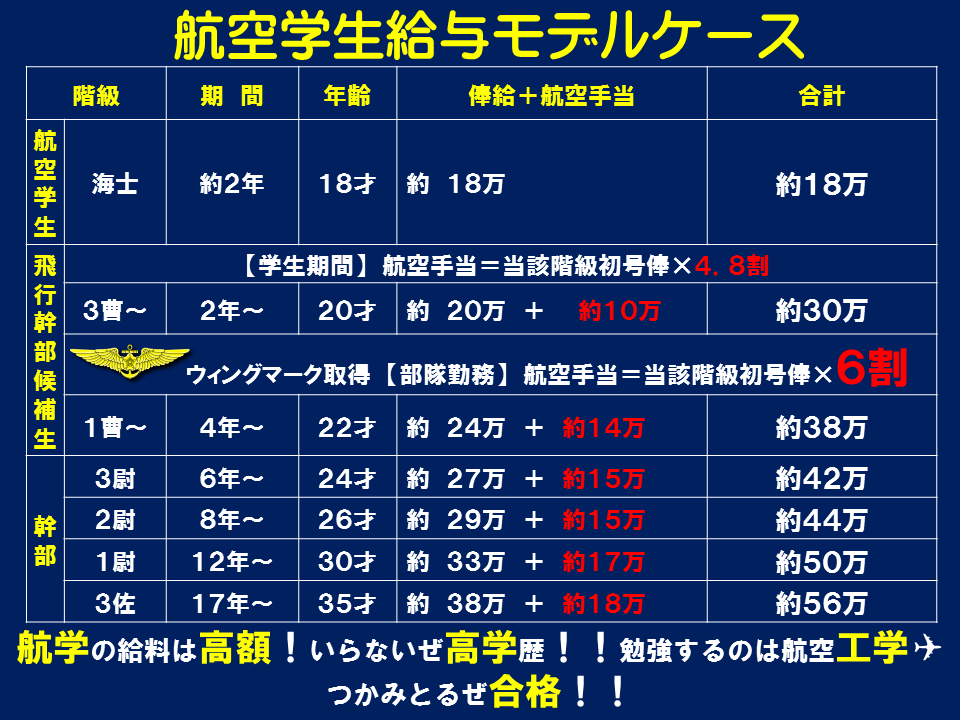 公式 海上自衛隊 自衛官募集 航空学生 募集中 航空の給料は高額 いらないぜ高学歴 勉強するのは航空工学 つかみとるぜ合格 海上自衛隊 航空学生 の志願受付は９月９日 木 までとなっています 募集推進室のラッパーは航空学生出身だyo