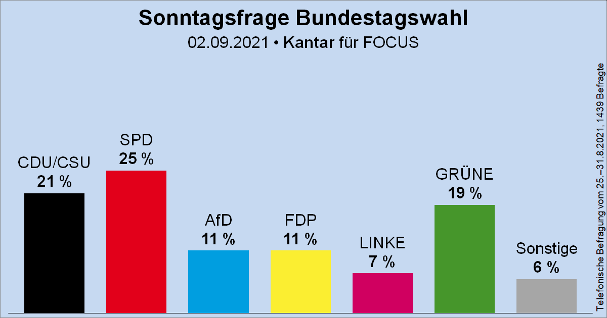 Wahlrecht_de's tweet photo. Sonntagsfrage zur Bundestagswahl • Kantar/FOCUS: SPD 25 % | CDU/CSU 21 % | GRÜNE 19 % | AfD 11 % | FDP 11 % | DIE LINKE 7 % | Sonstige 6 %
➤ Übersicht: https://t.co/MO5RyMFkPu
➤ Verlauf: https://t.co/TUmm9tbPvs
#btw #btw21 https://t.co/eVZuSMUhUx