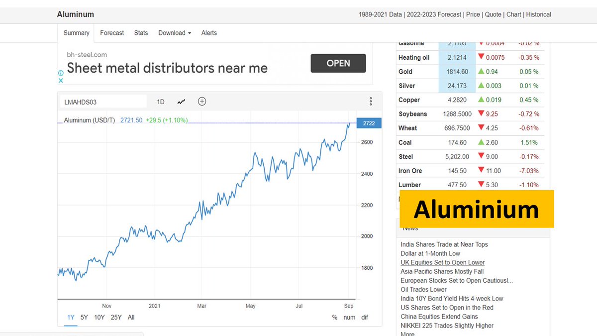 cse_update's tweet photo. Aluminium Trend.................. https://t.co/CKa7bO9caD