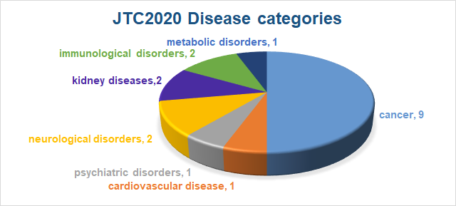 ERANET_PerMed's tweet photo. @ERANET_PerMed funds multinational collaborative projects on #PersonalisedMedicine in a variety of diseases
See the projects funded under #JTC2020 in #newsletter5: https://t.co/KURlAaGMh0
To learn some statistics about #JTC2020 check out #newsletter6: https://t.co/78QyOd70rq https://t.co/ktIqtfIgcZ