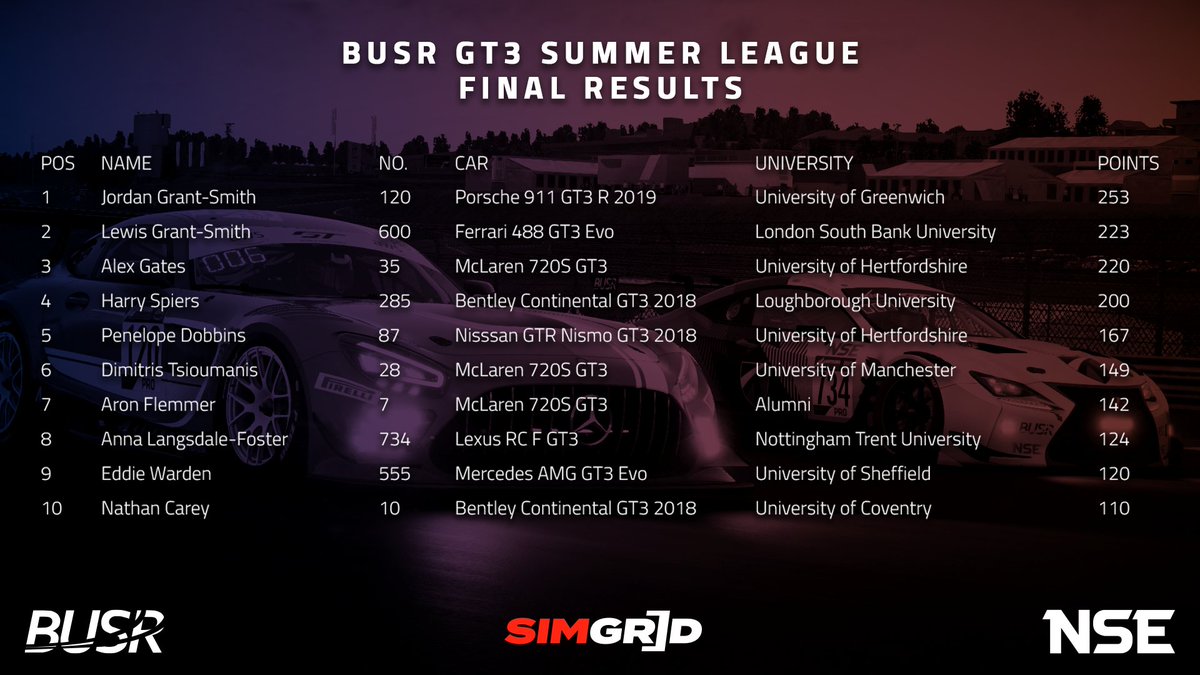 busrofficial's tweet photo. The final championship results for the GT3 Summer League:

Jordan Grant-Smith (@UniofGreenwich) takes their first title, followed closely by brother Lew (@LSBUEsports).

Alex Gates comes home in a customary 3rd place to round out the podium!

Congrats to all that took part! https://t.co/cxtIf8IGbZ