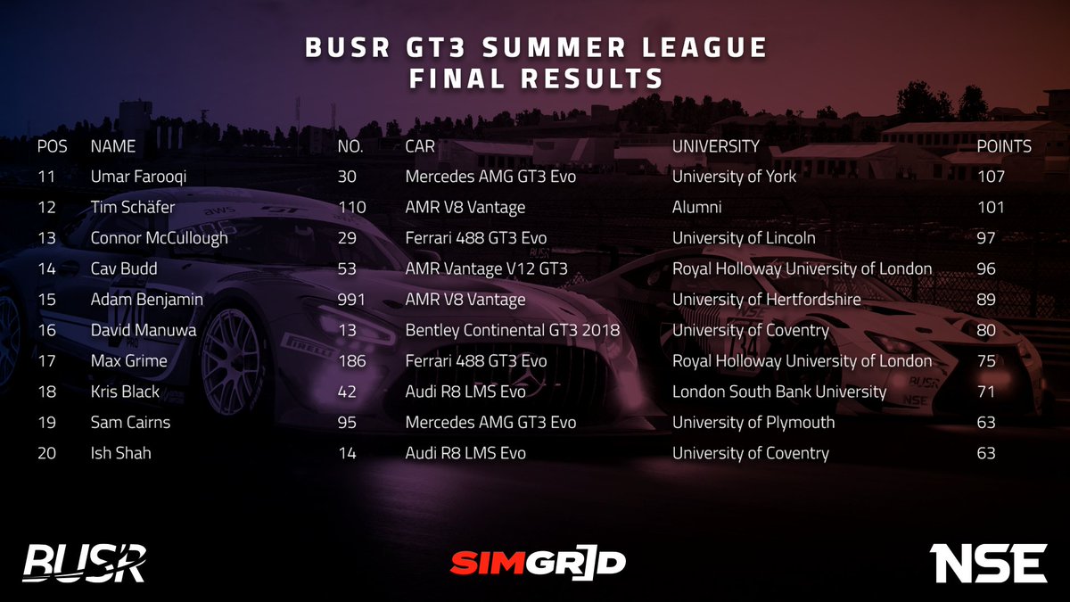 busrofficial's tweet photo. The final championship results for the GT3 Summer League:

Jordan Grant-Smith (@UniofGreenwich) takes their first title, followed closely by brother Lew (@LSBUEsports).

Alex Gates comes home in a customary 3rd place to round out the podium!

Congrats to all that took part! https://t.co/cxtIf8IGbZ