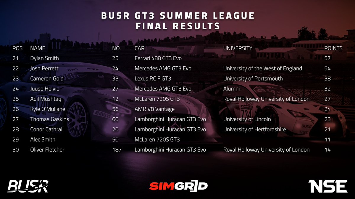 busrofficial's tweet photo. The final championship results for the GT3 Summer League:

Jordan Grant-Smith (@UniofGreenwich) takes their first title, followed closely by brother Lew (@LSBUEsports).

Alex Gates comes home in a customary 3rd place to round out the podium!

Congrats to all that took part! https://t.co/cxtIf8IGbZ