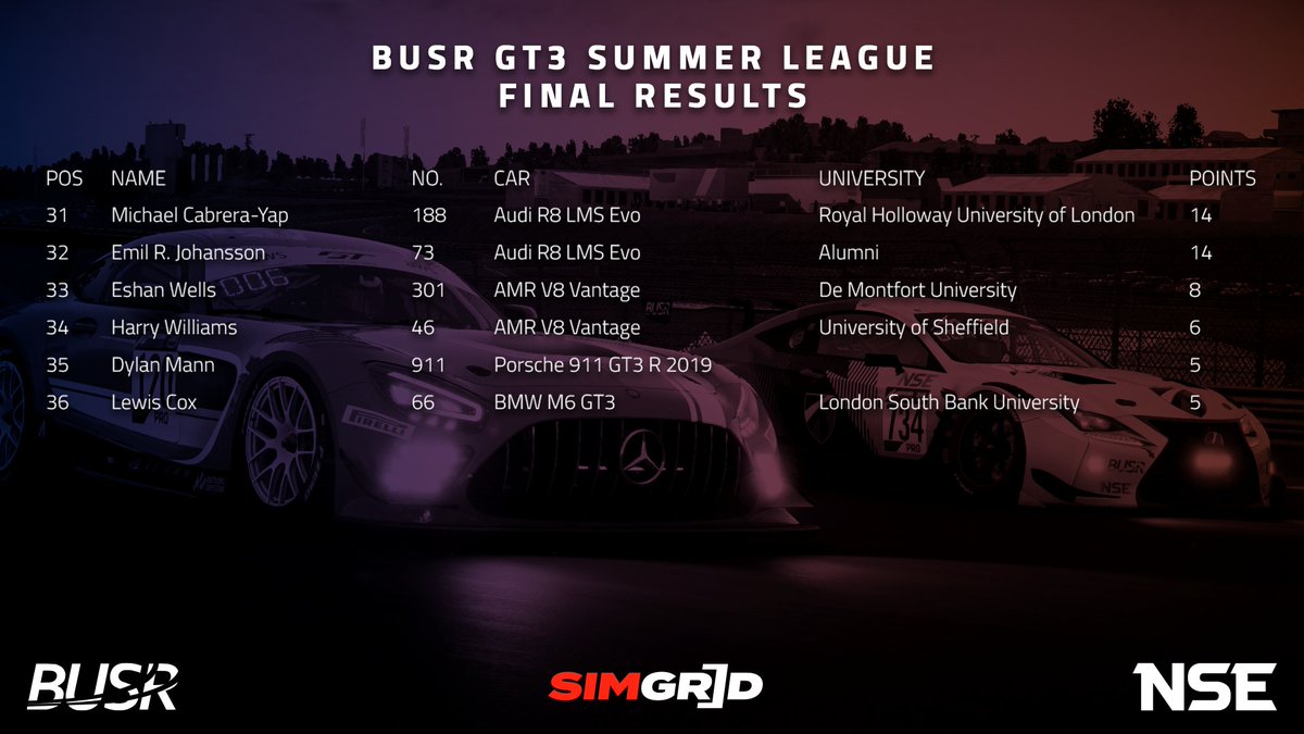 busrofficial's tweet photo. The final championship results for the GT3 Summer League:

Jordan Grant-Smith (@UniofGreenwich) takes their first title, followed closely by brother Lew (@LSBUEsports).

Alex Gates comes home in a customary 3rd place to round out the podium!

Congrats to all that took part! https://t.co/cxtIf8IGbZ