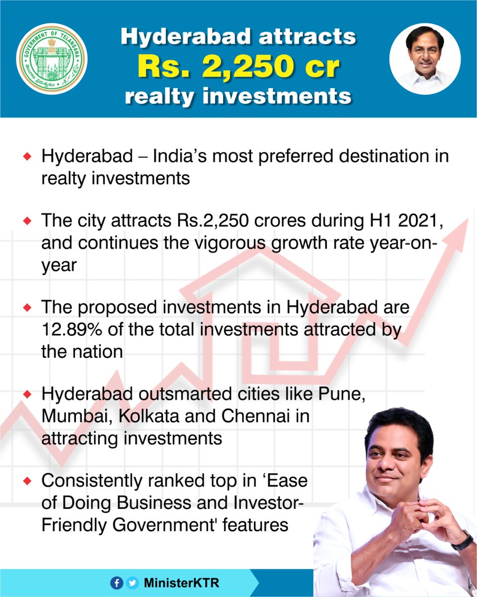 MinisterKTR's tweet photo. #HappeningHyderabad 

Hyderabad continues to attract private equity investments in real estate sector 👏🏻👏🏻

The city has attracted Rs 2,250 crore during H1 2021 (January-June) accounting for 12.89% of the total investments attracted by the nation during the period. https://t.co/QI4WBjprFn