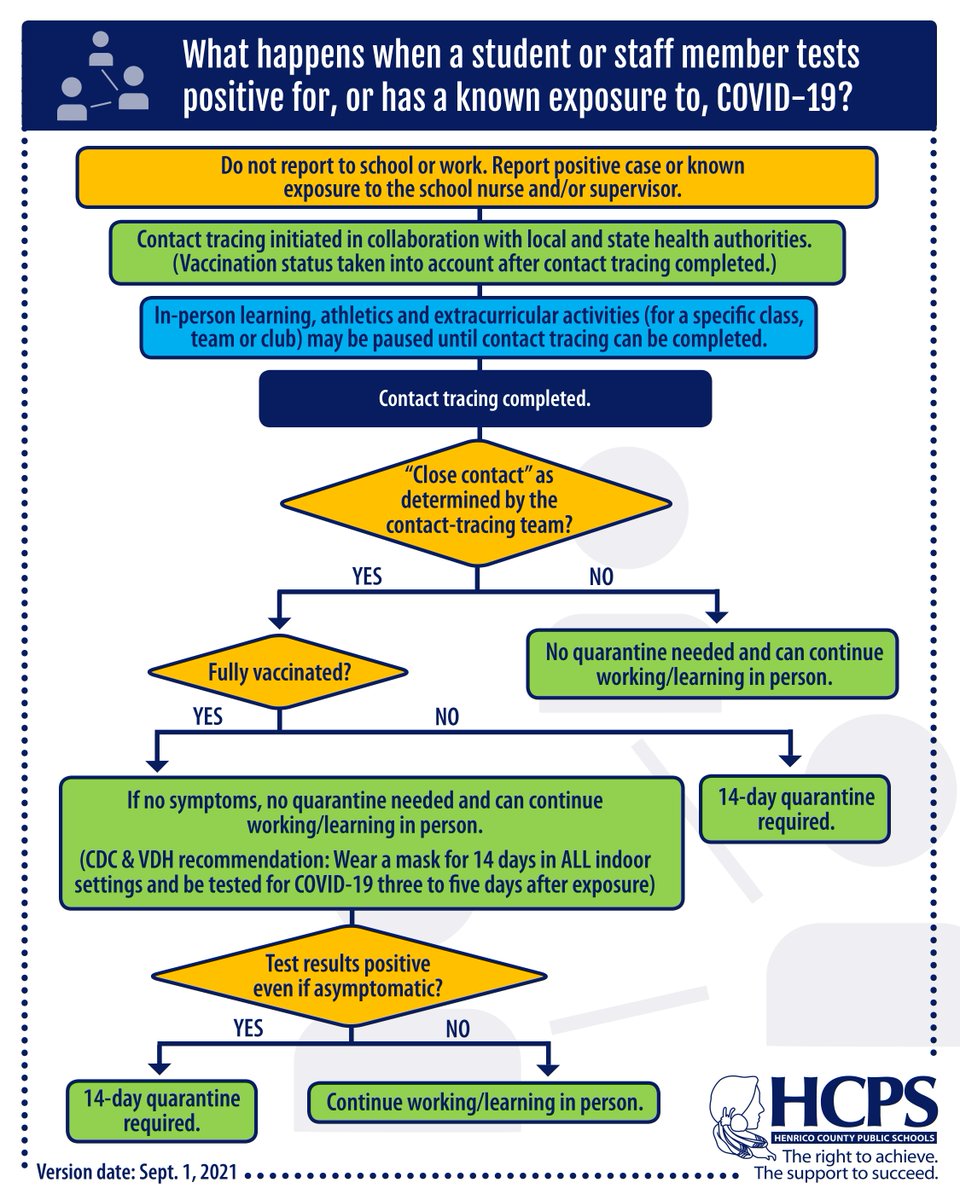 What happens when a student or staff member tests positive for, or has a known exposure to, COVID-19? See this graphic for information, and for more details, visit us on the web: henricoschools.us/healthupdate/