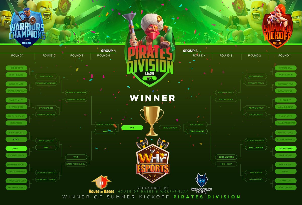 WCL SUMMER KICKOFF Tournament
PIRATES Division

Finally we are able to declare a winner with prize of 250us$
Congratulations to <a href="/WHFEsports/">WHF eSports</a> for the victory🔥

We want to thank all the participating teams,
and our sponsors❣️

@HouseOfBases 
discord.gg/Xb5Hv2PH6a
&amp;
<a href="/WolffangJay/">WolffangJay</a>