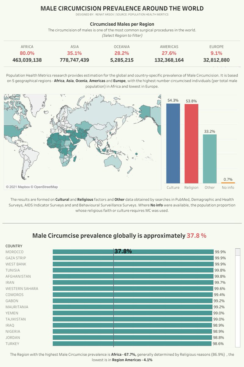 RenatArsov's tweet photo. #MakeoverMonday submission for week 35/2021. Male Circumcision Prevalence around the world. 
https://t.co/4SerqhcH6K
Thank you, @VizWizBI, @makeover_monday https://t.co/TNMu02JuLP