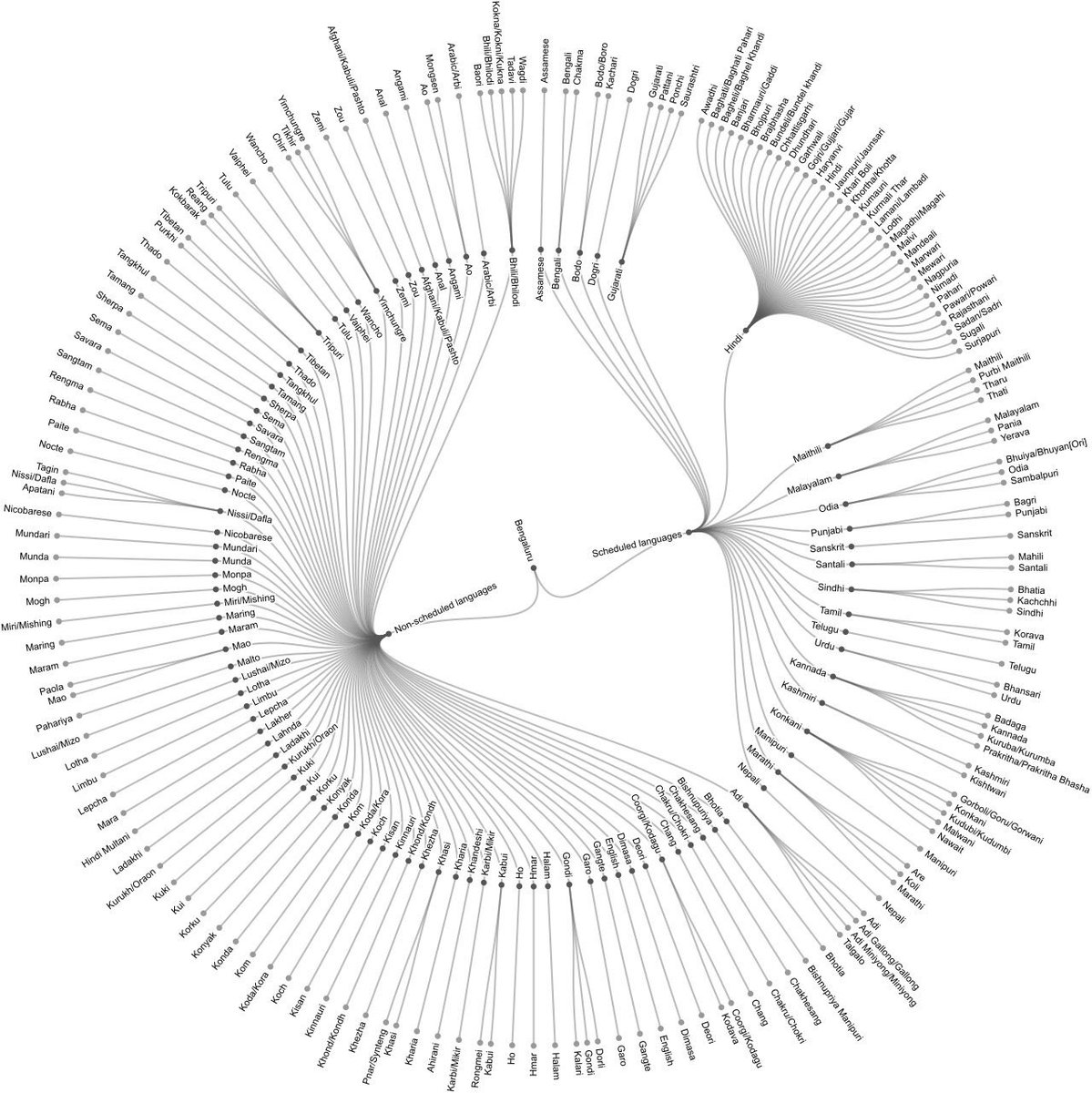 ShamikaRavi's tweet photo. Here’s the Language Tree for Bengaluru - absolutely fascinating! 
(Graphic generated using Observable) https://t.co/xgqLP383hc