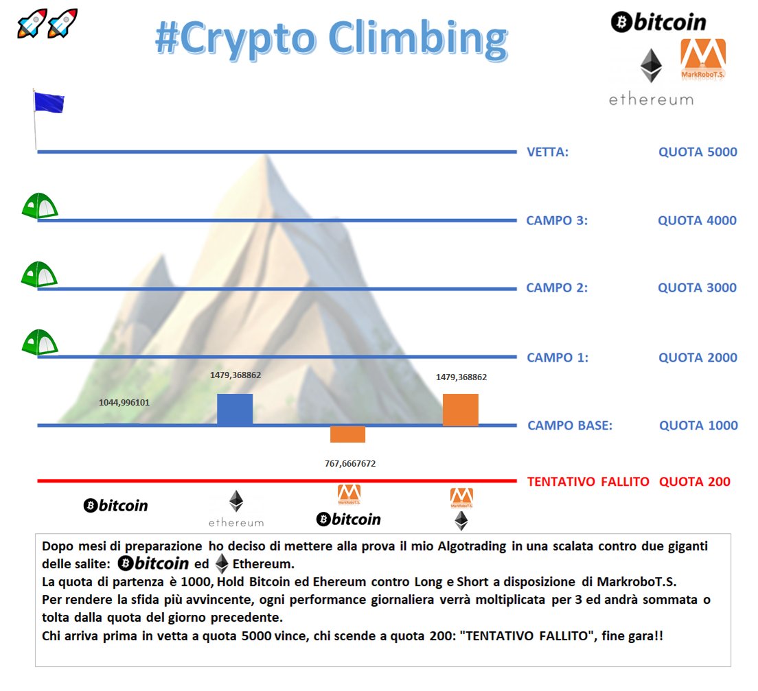 markrobots's tweet photo. Aggiornamenti #Cryptoclimbingπ§ποΈ
Sempre piΓΉ in alto #Ethereum e di @markrobots su #Ethereumπ; mentre invece @markrobots su #Bitcoin un pΓ² in difficoltΓ .
#fintech #Cryptocurency https://t.co/Qo5IxaMd7I