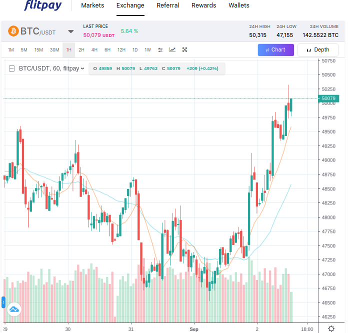 flitpayofficial's tweet photo. #Bitcoin $50000
#whynotcrypto #buyBitcoin #cryptoexchange #flitpay #cryptotrading #cryptonews #flitpaywallet #flitpayfeed https://t.co/vdeg3NXfSE