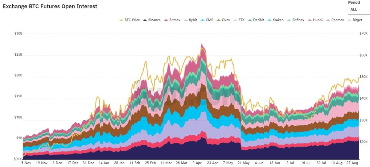 bilionex1's tweet photo. Открытый интерес по биткоин-фьючерсам превысил $18 млрд (+$1 млрд за день) — показатель тесно коррелирует с ценой базового актива.

#btc #bilionex https://t.co/edl6wUUx58