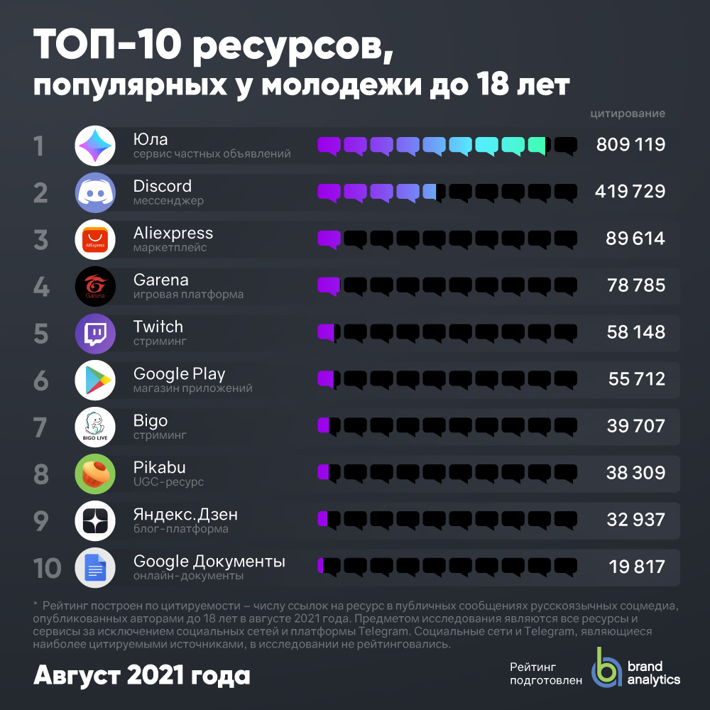 Представляем результаты рейтинга Топ-30 самых популярных ресурсов у детей и подростков до 18 лет:

1 место - <a href="/youla_ru/">Юла</a> 
2 место - <a href="/discord/">Discord</a> 
3 место - <a href="/aliexpress/">AliExpress Russia</a> 

Самые популярные ресурсы в нашем блоге - br-analytics.ru/blog/top-30-po…