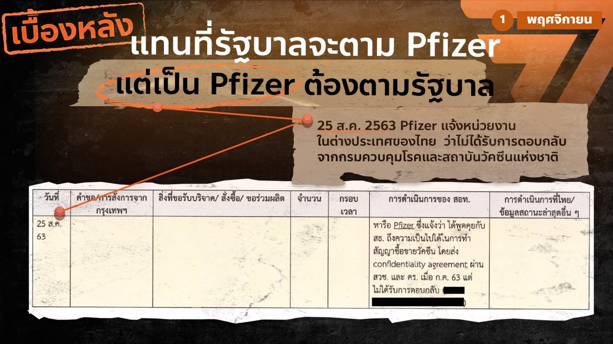 MFPThai's tweet photo. แหกรัฐบาลยับ! โทรเลขทูตระบุชัด "ไฟเซอร์พยายามติดต่อรัฐบาลไทยตั้งแต่ ก.ค. 63" 

...แต่ไม่มีสัญญาณตอบรั���จากหมายเลขที่ท่านเรียก ในขณะที่ผู้นำชาติอื่นโทรจิกไฟเซอร์จนสายไหม้

ไฟเซอร์งง คนไทยก็งง เพราะอะไร?

@Pita_MFP 

#อภิปรายไม่ไว้วางใจ #ทลายระบอบปรสิต #ก้าวไกล #ประชุมสภา https://t.co/ojhAxluoID