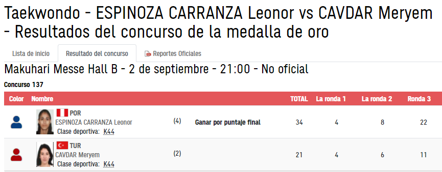 Sonqodeportes's tweet photo. #SonqoParalímpico | ¡MEDALLA DE ORO PARA PERÚ!😍

Angélica Espinoza (K44) se consagró campeona olímpica de los -49kg de Para Taekwondo. Venció, en la gran final, 22-11 a Meryem Cavdar🇹🇷.

¡Orgullo peruano!
¡Eres grande, Angélica!
¡Vamos Perú!🇵🇪❤️

📸 @LegadoOficialPE https://t.co/5vuDCDFG4X