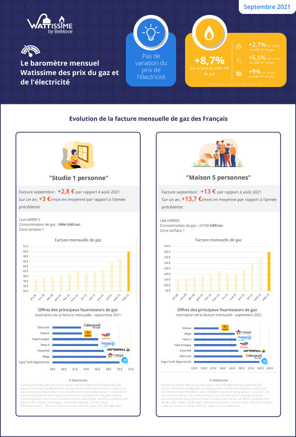 📈🔥💡Découvrez notre baromètre mensuel Wattissime des prix du #gaz et de l'#électricité de septembre 2021. Quel impact la hausse des prix a-t-il réellement sur votre facture ? #pouvoirdachat