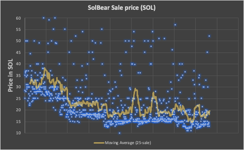 neftimate's tweet photo. #Solbears market data! The market is down ~40% from the @SolanartNFT launch! @TheBearGangNFT

Do you have diamond hands? Who's buying the dip?

Reminder: FREE SOLBEAR (see prior tweets)

#Solbear #SolanaSummer #SolanaNFT #NFT #neftimate https://t.co/8x2lIXcxCw