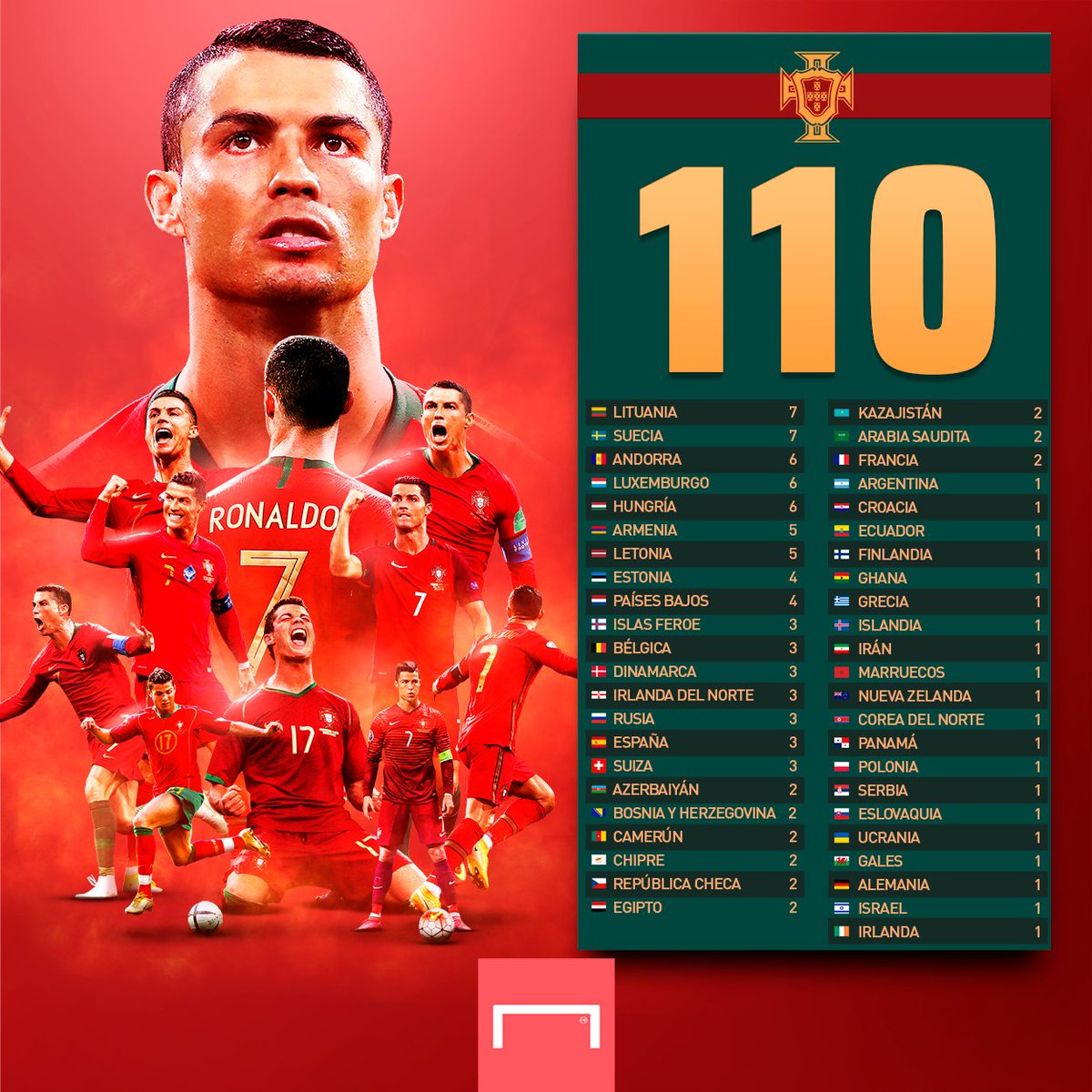 HoyEnDeportes4_'s tweet photo. A Cristiano le quitas los goles marcados a selecciones pequeñas y te queda Mariano. https://t.co/0ibLICNuTj