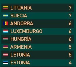 HoyEnDeportes4_'s tweet photo. A Cristiano le quitas los goles marcados a selecciones pequeñas y te queda Mariano. https://t.co/0ibLICNuTj