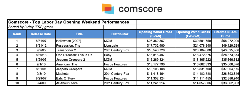 Comscore - Top Labor Day Opening Weekend Performances