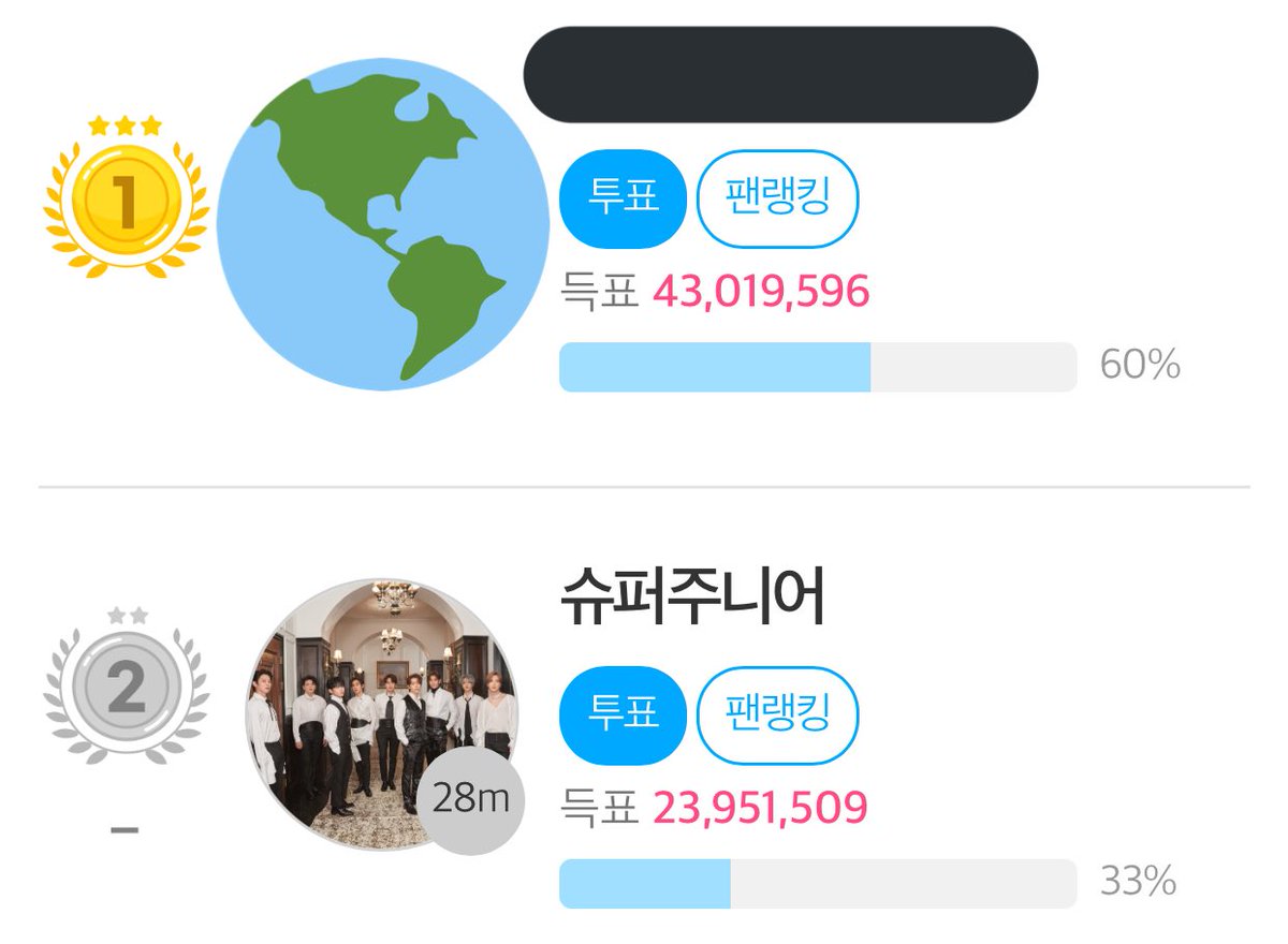 avocadHAEs_'s tweet photo. ‼️WE NEED MORE VOTES
AND VOTERS TODAY‼️

The votes are SUPER SLOW today! ELF, there’s no giving up now! A lot of you have invested your time and money on this already, WE HAVE TO WIN!

‼️5:15PM KST — 09.02
‼️Lead status: 18.9M (🔻19.1M)

@SJofficial #슈퍼주니어 #SUPERJUNIOR https://t.co/zJ1GeqG9qM