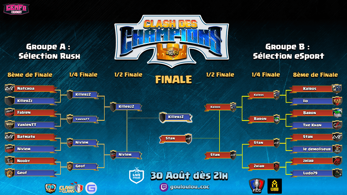Quelle Finale du Clash des Champions #GEmFo #3 🤩

@Stan_luckystar tel un gladiateur remporte le Golden Ticket 🥇face à l'insaisissable <a href="/KiLLerzZ_CoC/">Aka KiKi 🤭</a> qui repart avec le Silver Ticket. 
@KairosCOC décroche la 3ème place ⭐️

GG aux 16 joueurs pour le spectacle 👏

RDV le 20/9...⚔️