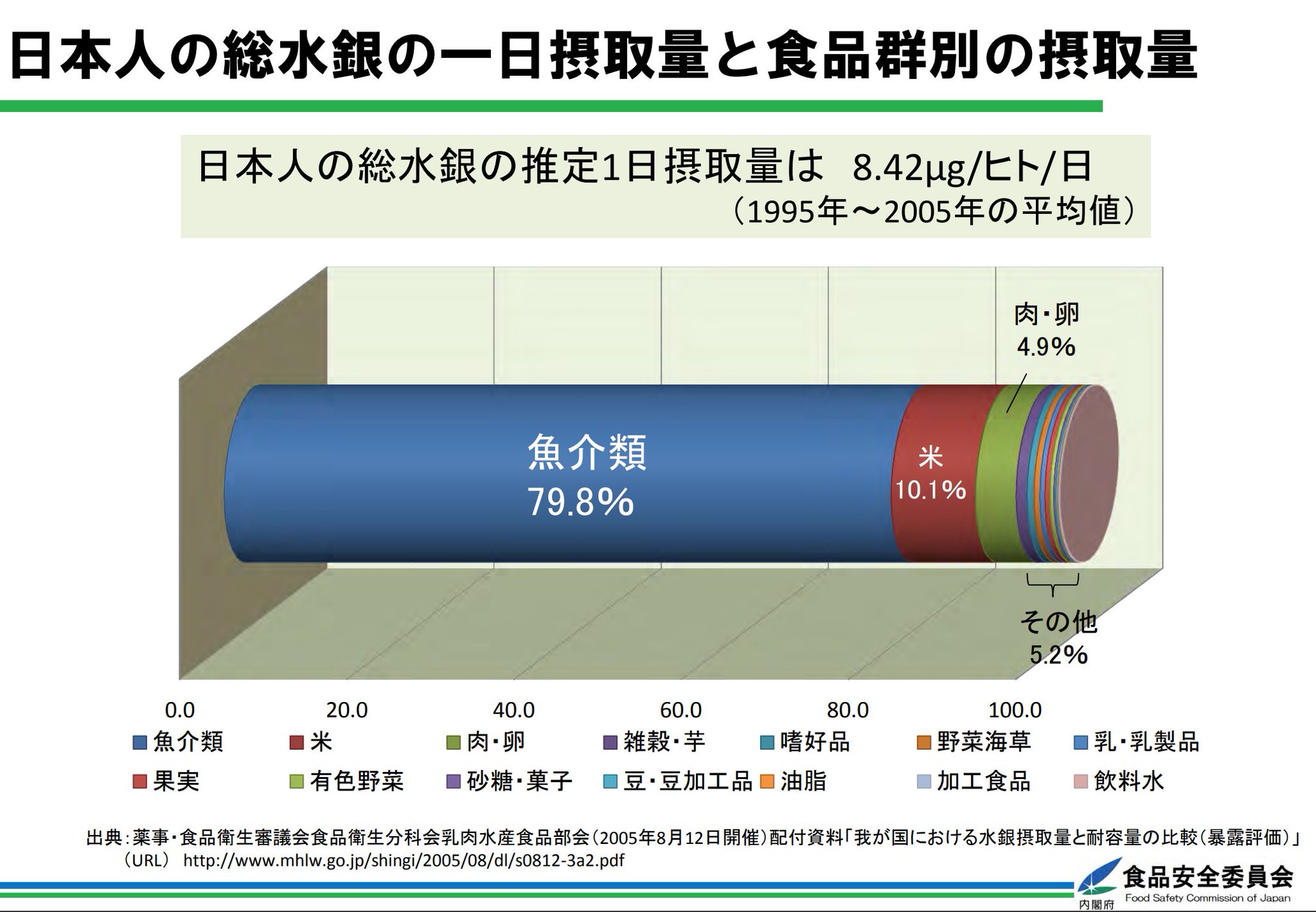 やさしい皮膚科医 On Twitter ワクチンには水銀などの毒が含まれるので危険 という主張があります ただ 毒を含むものは危険 と信じるなら 次のものはいずれも食べられません 魚 米 肉 卵 雑穀 芋 野菜 海藻 乳製品 果物 いわゆる