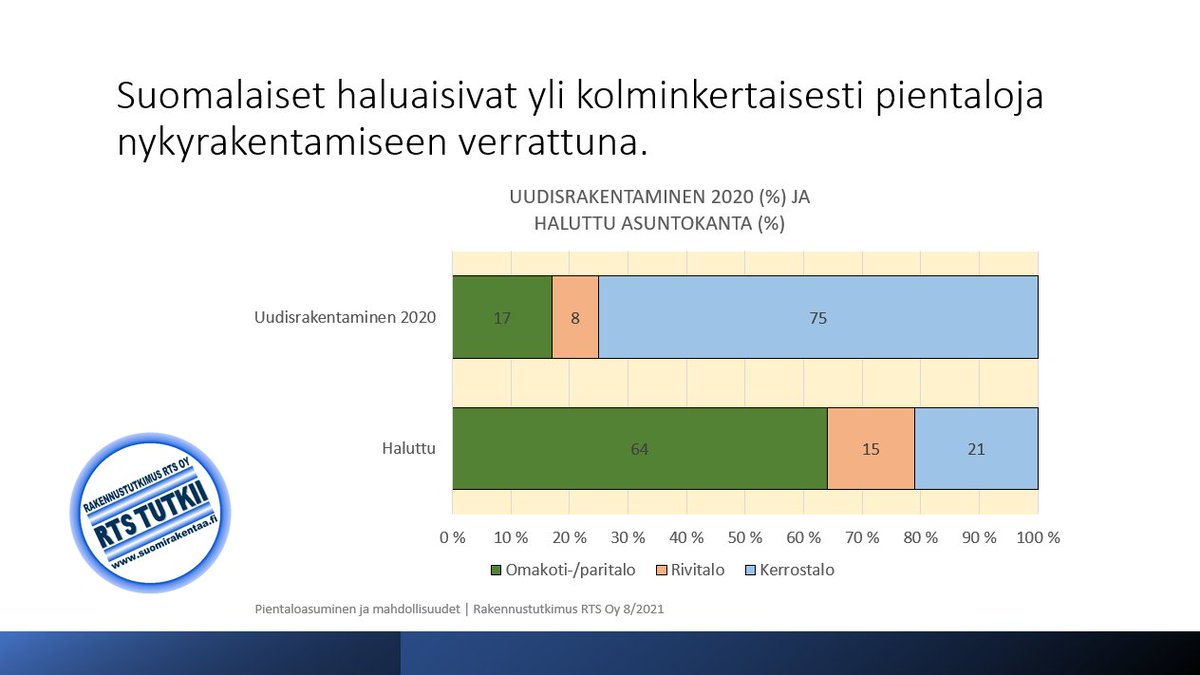 Hirsikoti's tweet photo. Suomalaisista 79% haluaa asua #pientalo´ssa. Kuitenkin uudisrakentamisesta 75% on kerrostaloasuntoja. 
Mistä kiikastaa? #Kuntapäättäjä, tule kuulolle webinaariimme 14.9. https://t.co/7yXgYKQbuY
@kuntaliitto @helsinki @espoo @vantaa #suomiasuu2021 https://t.co/O8yOar1Qkd