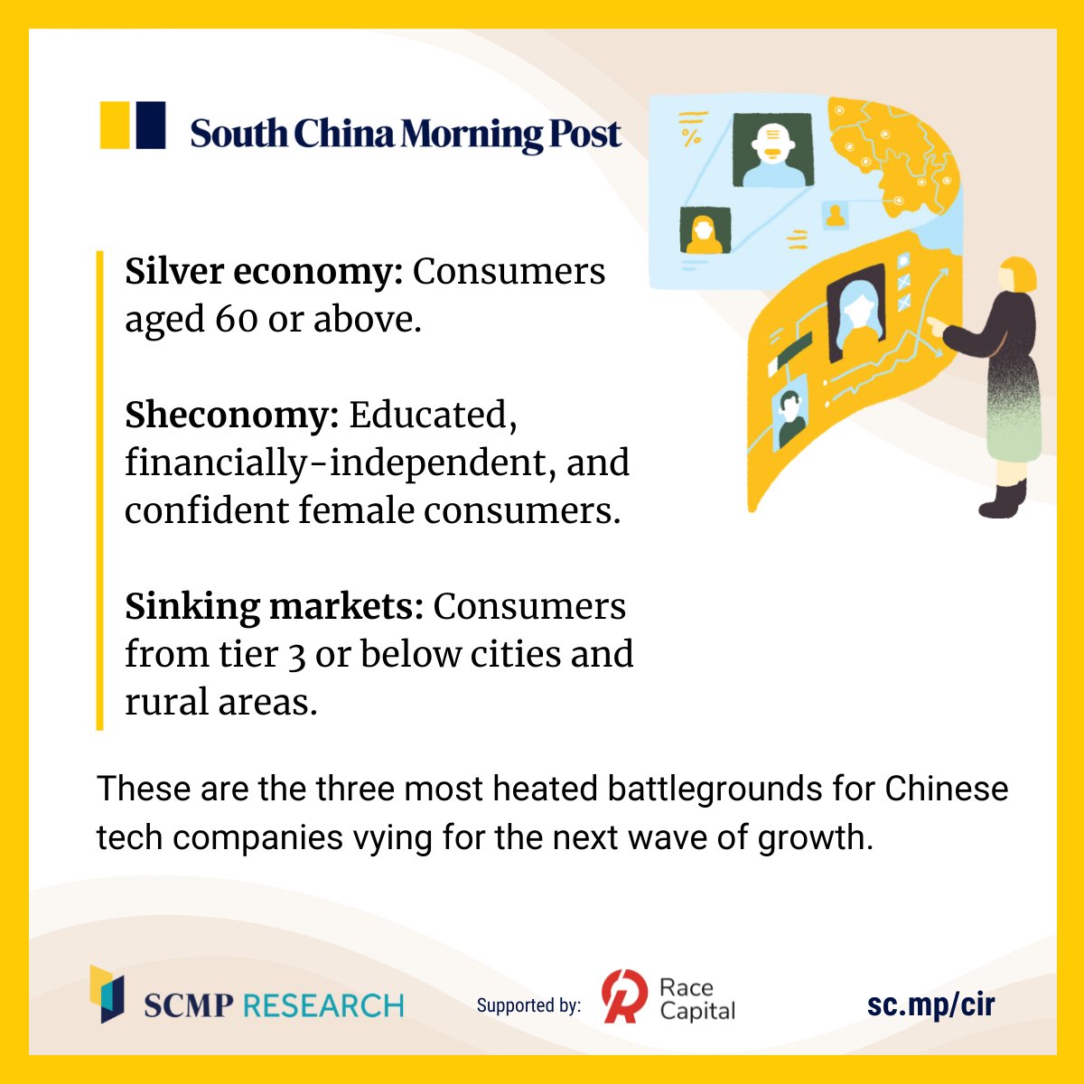 SCMPNews's tweet photo. New customer segments of China's internet users are emerging, are tech companies ready to capitalise on them?  Download our latest #ChinaInternetReport 2021 and explore the latest trends in the #chinainternet landscape. https://t.co/w2gjSZPe0L 

#SCMPResearch https://t.co/ckWiuOFIp9