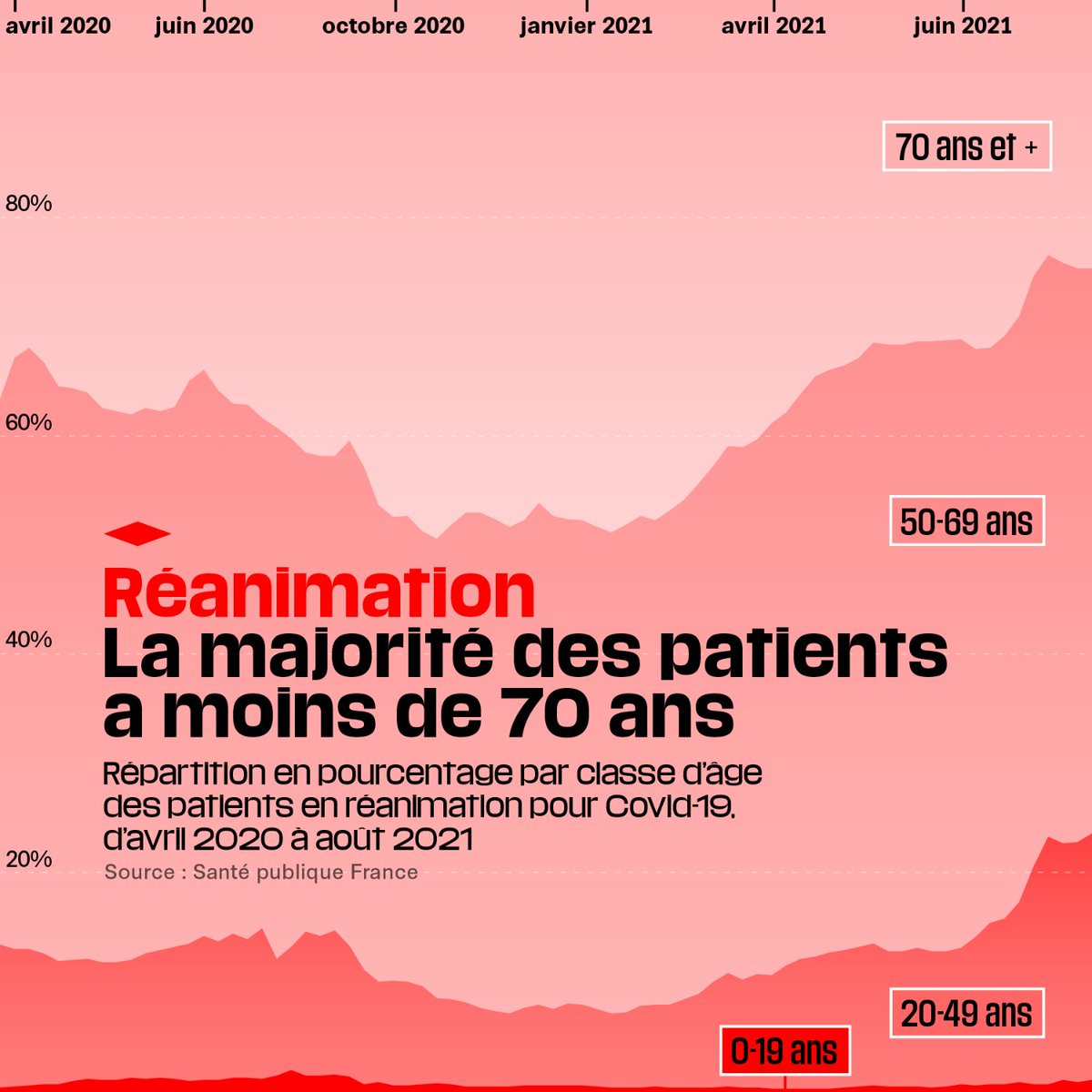 #DATAMATIN - 📊 #Covid19 : quel âge ont les patients en réanimation ?

Depuis la quatrième vague et l’avènement du variant #delta, les patients qui arrivent en réanimation sont proportionnellement plus jeunes qu’auparavant.

👉 bit.ly/3zGqs7k