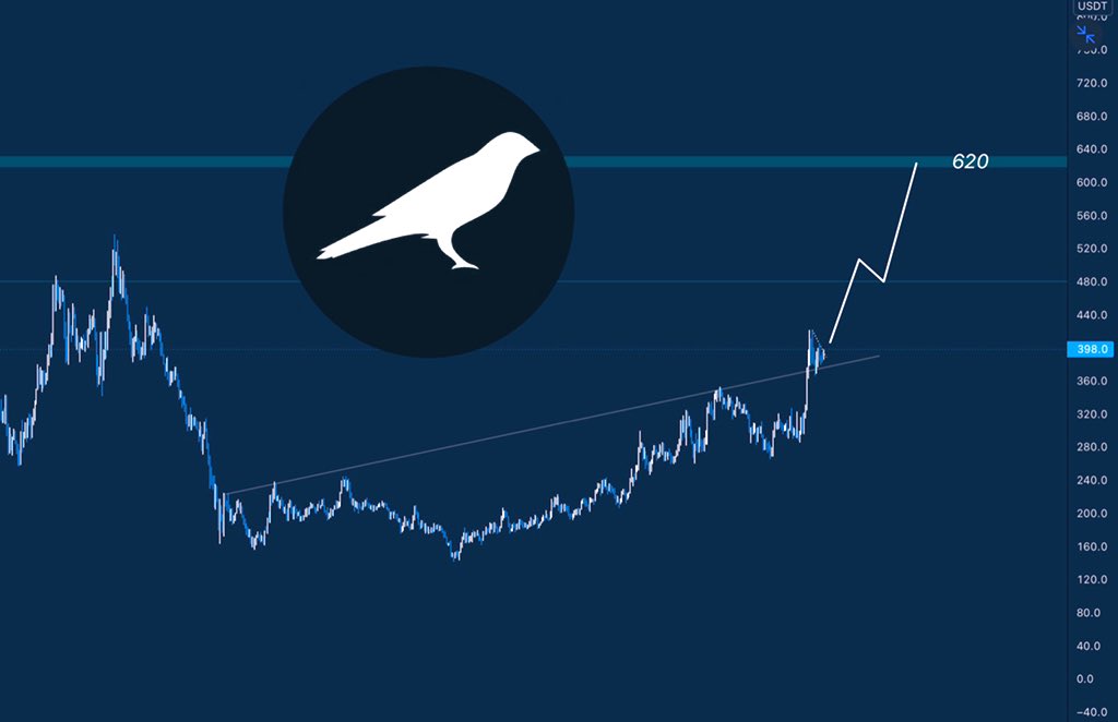 crypto_Off's tweet photo. $KSM * USD

Completed retrace to ascending support. 𝗧𝗮𝗿𝗴𝗲𝘁 = $𝟲𝟮𝟬 https://t.co/8C7FLq859q