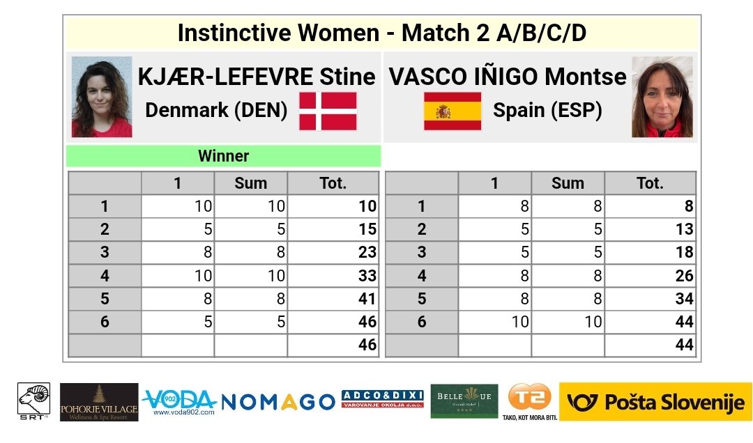 #E3DCMaribor21

ARCO INSTINTIVO MUJERES

Victoria de Patricia en su enfrentamiento contra Maica. Tanto la gallega como Montse caen eliminadas en 2R:
Patricia Irago 50:42 M.Carmen Fdez.
Montse Vasco 44:46 Kjaer 🇩🇰

Patricia sigue como única representante en 3R. SUERTE

#TeamRFETA