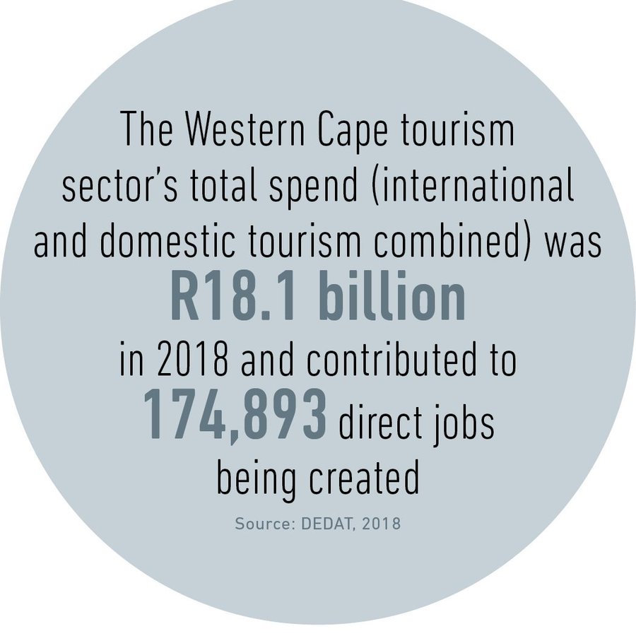 Wesgro's tweet photo. DID YOU KNOW❓ | In 2018 the Western Cape tourism sector contributed 1️⃣7️⃣4️⃣,8️⃣9️⃣3️⃣ direct jobs to the province. 

#TourismMonth #CapeConfidence #PlaceOfMore #NoWhereBetter https://t.co/qG4L0oC8KV