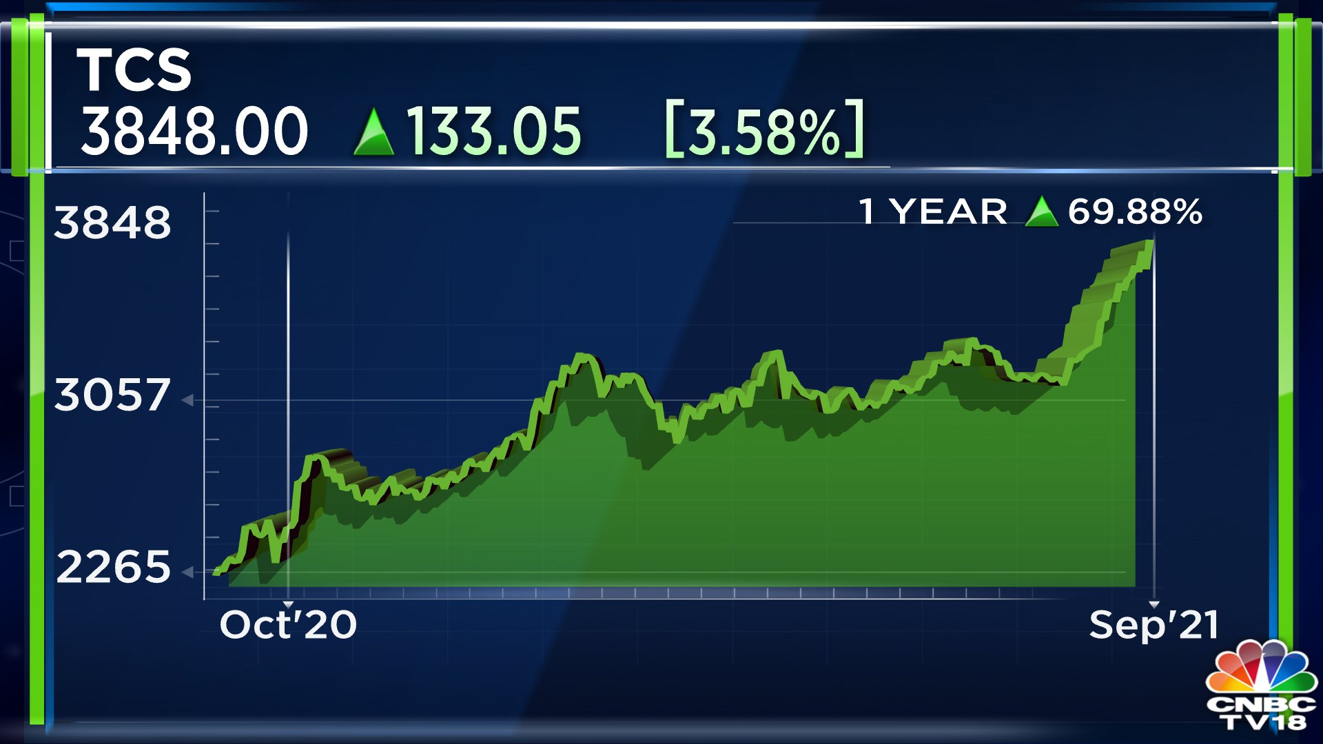 CNBCTV18 on Twitter "CNBCTV18Market TCS hits 52week high https