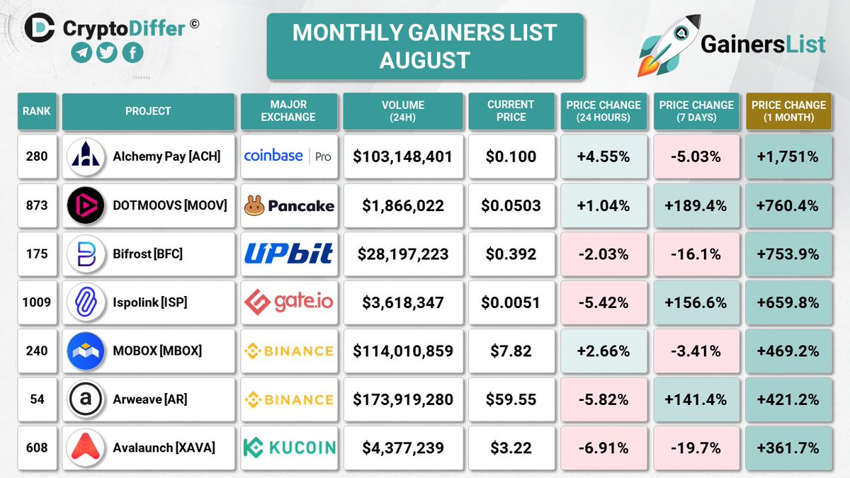 CryptoDiffer's tweet photo. MONTHLY GAINERS LIST
AUGUST 2021

1 Month Price Change:
$ACH +1,751%
$MOOV +760.4%
$BFC +753.9%
$ISP +659.8%
$MBOX +469.2%
$AR +421.2%
$XAVA +361.7%

@AlchemyPay @dotmoovs @BIFROSTio @ispolink @MOBOX_Official @ArweaveTeam @AvalaunchApp https://t.co/tllIHlbwFh