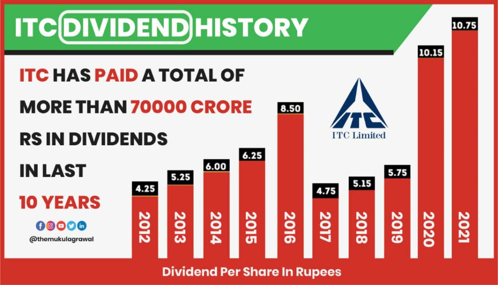 themukulagrawal's tweet photo. ITC dividend history 💸
.
.
#StockMarket #Sharebazar #stocks #portfolio #lowhigh #buysell #trade #Shares #ITC #invest #agrawalcorporate #mukulagrawal https://t.co/fdmuhlSyf2