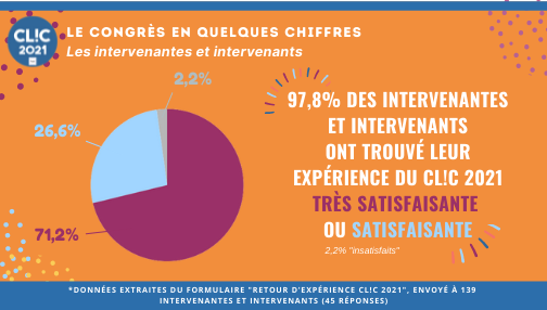 Classe_Inversee's tweet photo. #CLIC2021 #INTERVENANTES #INTERVENANTS
“97,8% des intervenantes et intervenants ont trouvé leur expérience du CL!C 2021 très satisfaisante et satisfaisante” ! 😍
@CLIC_congres EN QUELQUES CHIFFRES complet ici 👉 https://t.co/yjYKDUXMSg
Rejoignez-nous 👉 https://t.co/FFJTa5GFMb https://t.co/CL0OiBYxVD